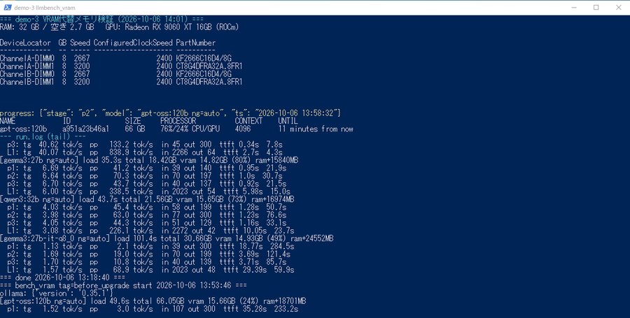 増設前にgpt-oss:120bを動かした画面。CPU 76%・GPU 24%で、空きメモリが2.7GBしかない